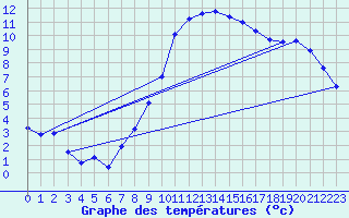 Courbe de tempratures pour Wien Unterlaa