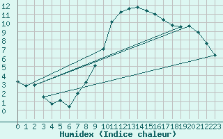 Courbe de l'humidex pour Wien Unterlaa