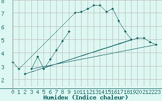 Courbe de l'humidex pour Brocken