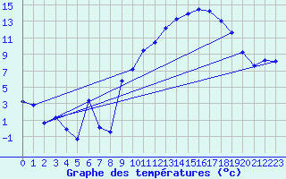 Courbe de tempratures pour Creil (60)