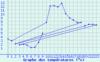 Courbe de tempratures pour Porqueres
