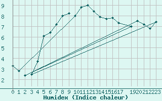 Courbe de l'humidex pour Ruhnu