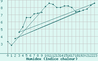 Courbe de l'humidex pour Angers-Beaucouz (49)