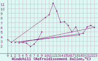 Courbe du refroidissement olien pour Port d