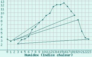 Courbe de l'humidex pour Pone (06)