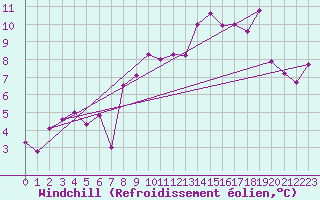 Courbe du refroidissement olien pour Sponde - Nivose (2B)