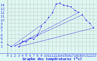 Courbe de tempratures pour Chatte (38)