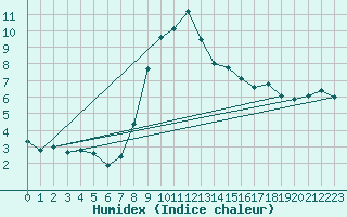Courbe de l'humidex pour Port d'Aula - Nivose (09)