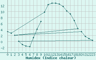 Courbe de l'humidex pour Baraolt