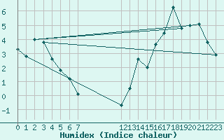 Courbe de l'humidex pour Tingvoll-Hanem