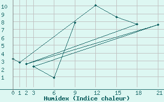 Courbe de l'humidex pour Siofok