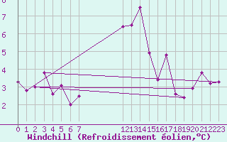 Courbe du refroidissement olien pour Fontenermont (14)