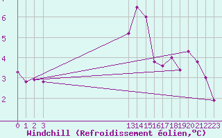 Courbe du refroidissement olien pour Trelly (50)