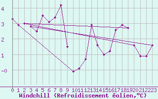 Courbe du refroidissement olien pour Johnstown Castle