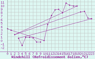 Courbe du refroidissement olien pour Toulouse-Blagnac (31)