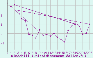 Courbe du refroidissement olien pour Adelboden