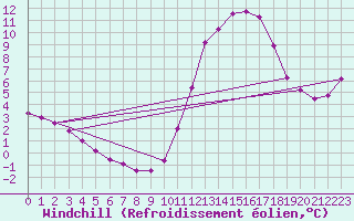 Courbe du refroidissement olien pour Droue-sur-Drouette (28)