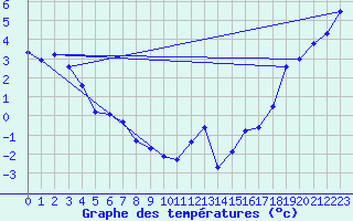 Courbe de tempratures pour Norman Wells Climate