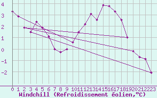Courbe du refroidissement olien pour Rochefort Saint-Agnant (17)