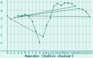 Courbe de l'humidex pour Cernay (86)