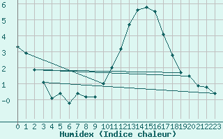 Courbe de l'humidex pour Courcouronnes (91)