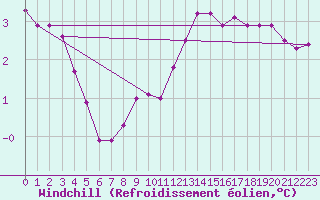 Courbe du refroidissement olien pour Corbas (69)