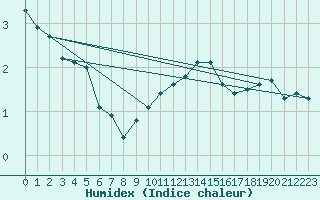 Courbe de l'humidex pour Bulson (08)