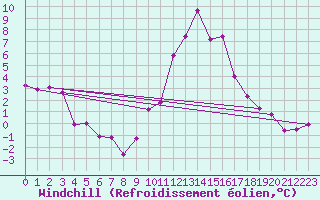 Courbe du refroidissement olien pour Benasque