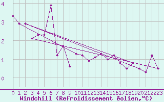 Courbe du refroidissement olien pour Abed