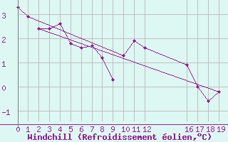 Courbe du refroidissement olien pour Herhet (Be)