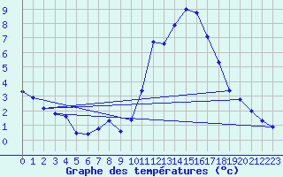 Courbe de tempratures pour Lemberg (57)