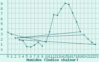 Courbe de l'humidex pour Lemberg (57)