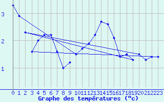 Courbe de tempratures pour Neuchatel (Sw)