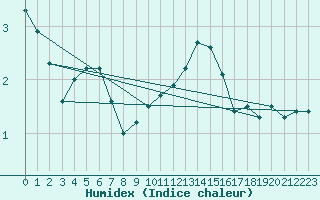 Courbe de l'humidex pour Neuchatel (Sw)