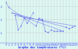 Courbe de tempratures pour Tarcu Mountain