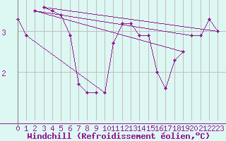 Courbe du refroidissement olien pour Bad Hersfeld