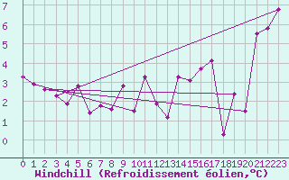 Courbe du refroidissement olien pour Plaffeien-Oberschrot