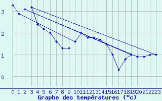 Courbe de tempratures pour Adelboden