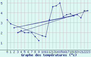 Courbe de tempratures pour La Fretaz (Sw)