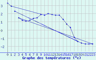 Courbe de tempratures pour Prabichl