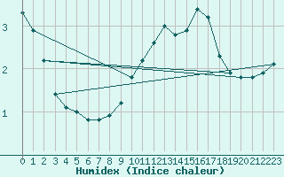 Courbe de l'humidex pour Hendaye - Domaine d'Abbadia (64)