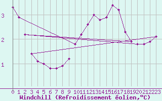 Courbe du refroidissement olien pour Hendaye - Domaine d