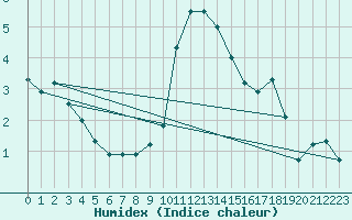 Courbe de l'humidex pour Slubice