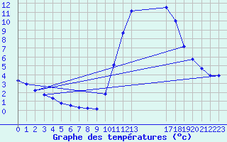 Courbe de tempratures pour Mirepoix (09)