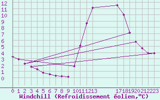 Courbe du refroidissement olien pour Mirepoix (09)