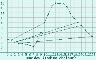 Courbe de l'humidex pour Bourg-Saint-Maurice (73)