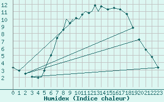 Courbe de l'humidex pour Diepholz