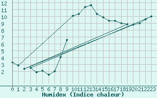 Courbe de l'humidex pour Hereford/Credenhill