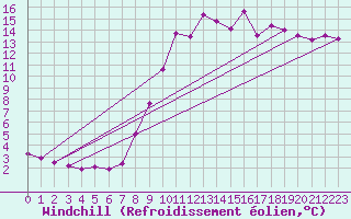 Courbe du refroidissement olien pour La Javie (04)