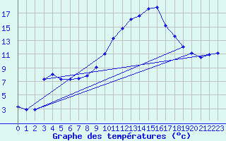 Courbe de tempratures pour Tarare (69)